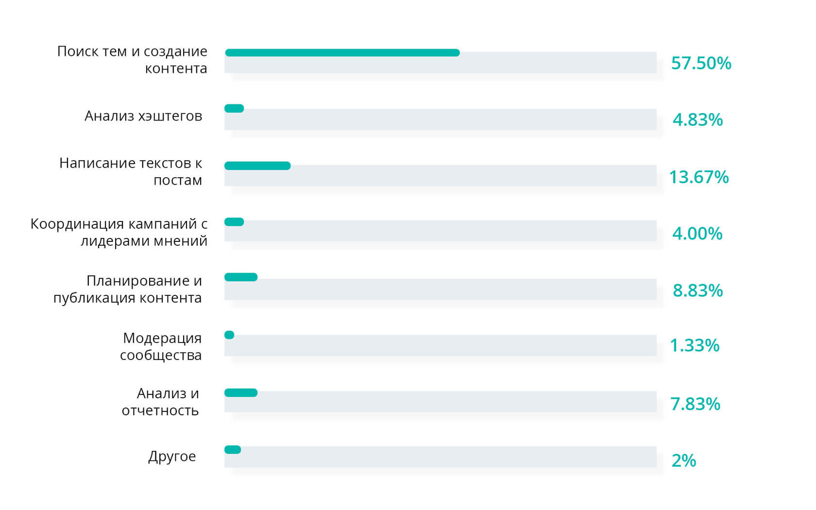 SMM, Тайм-менеджмент SMM-специалиста